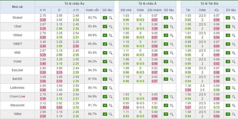 Kèo Chấp 2.5 3 là gì? Cách Đọc Kèo Và Bí Kíp Chơi Hiệu Quả Kịp thời nắm bắt mọi thay đổi trên bảng tỷ lệ kèo kèo chấp 2.5 3